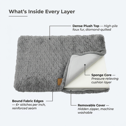 Cutaway view of foam pet bed layers: plush top, sponge core, removable cover