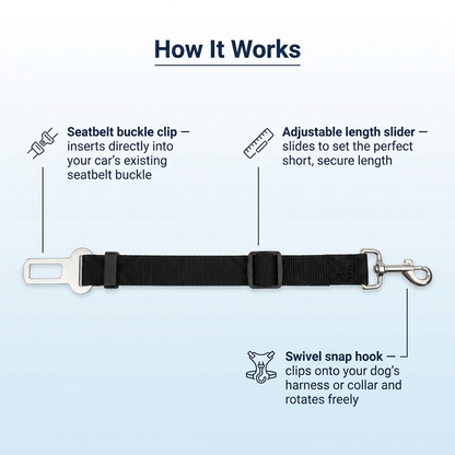 How-it-works infographic of a black dog car seat belt tether labeling the seat belt buckle clip, adjustable length slider and swivel snap hook.