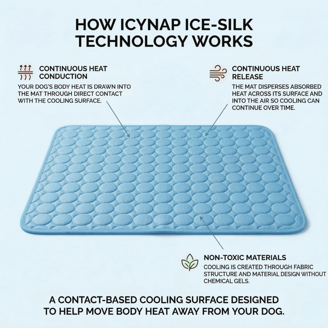 Diagram explaining how the ice silk cooling technology moves body heat away using a blue mat