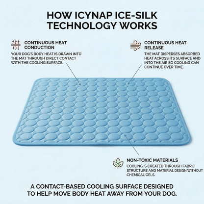 Diagram explaining how the ice silk cooling technology moves body heat away using a blue mat