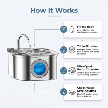 How-it-works infographic showing four steps for the stainless steel pet water fountain: fill the basin, triple filtration, ultra-quiet circulating pump, and check the water level through the window.
